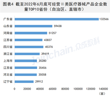 年中发布!2022年度上半年我国医疗器械生产经营企业已超86万家
