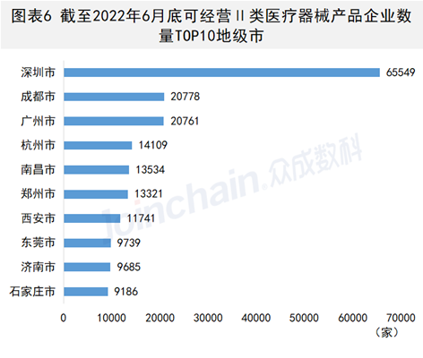 年中发布!2022年度上半年我国医疗器械生产经营企业已超86万家